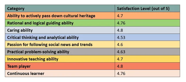Survey for Employer Satisfaction of graduates’ core abilities
